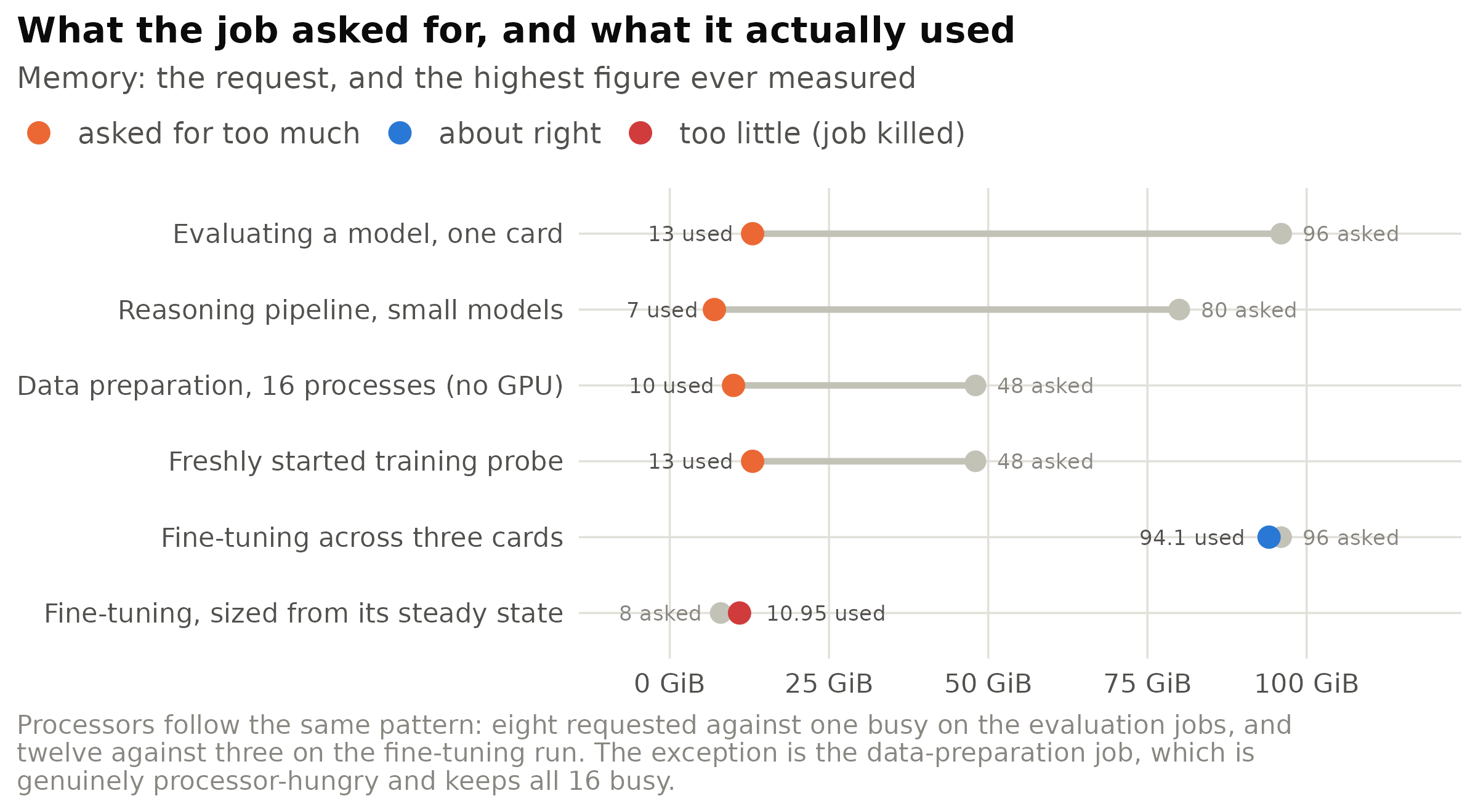What six real jobs requested, and what they actually needed. Grey marks the request; the coloured point is the measured peak. Four asked for far too much — one by a factor of eleven — which delays the job in the queue and idles memory other work could use. One was right. One asked for too little and was killed for it: the size had been taken from the job's steady state, an hour before its first save doubled the requirement.